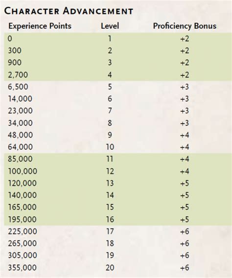5e level chart